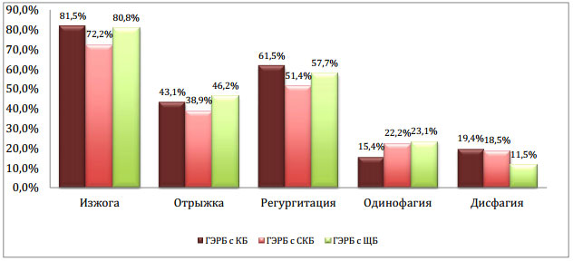 Рис. 2. Сравнительная частота других гастроэнтерологических жалоб (в %) у больных ГЭРБ с разным характером рефлюктата