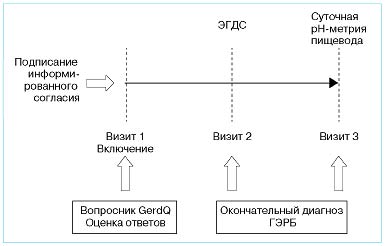 Рис. 2. Дизайн исследования по применению опросника GerdQ для диагностики гастроэзофагеальной рефлюксной болезни в российской практике