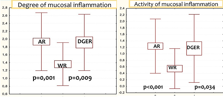 Fig. II. Activity and degree of mucosal inflammation in GERD patients with different types of reflux