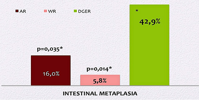 Fig. IV. Results of histological study in GERD patients with different types of reflux