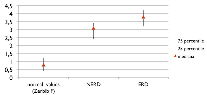 Fig. I. 24-h total bolus exposure in ERD and NERD patients